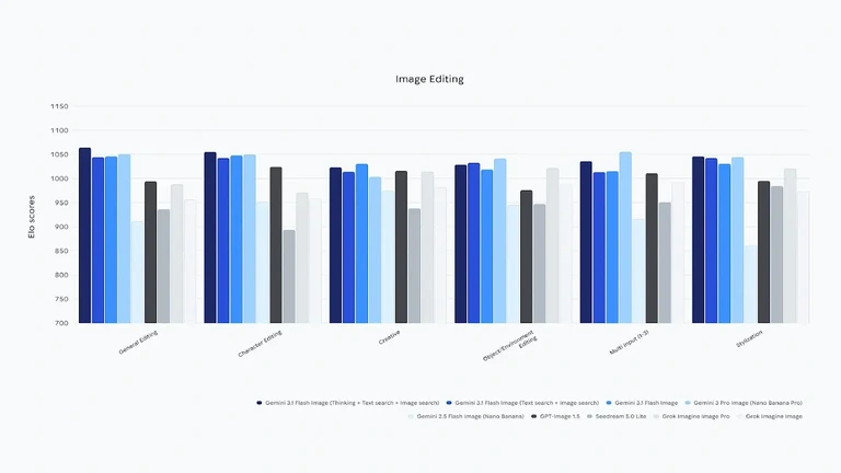Nano Banana 2 Image Editing benchmarks