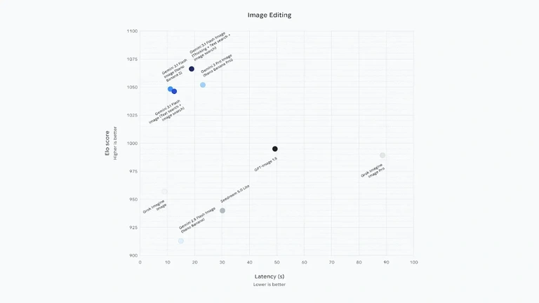 Nano Banana 2 Image Editing performance score
