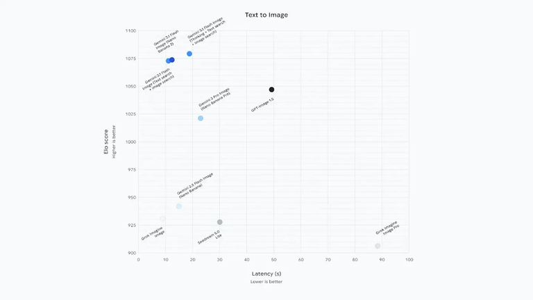 Nano Banana 2 Text to image performance score